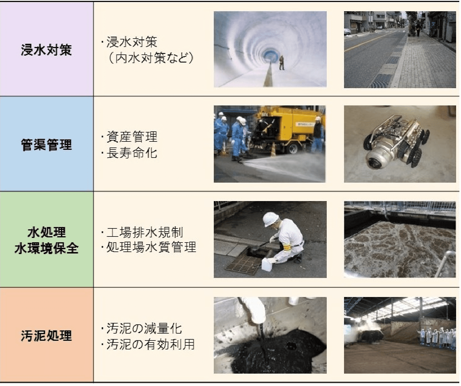 下水道技術ノウハウの一覧表の図